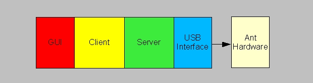 Ant Software Layers